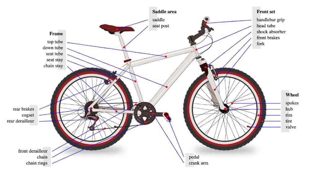 Componentele unui MTB